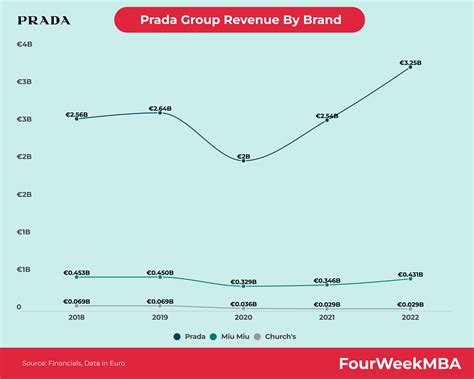 prada group revenue|prada net worth 2023.